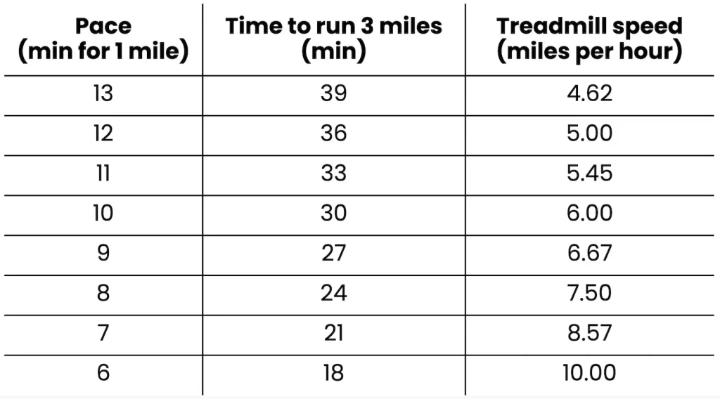 The Average Time to Jog 3 Miles