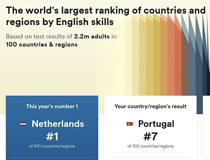English Proficiency in Portugal